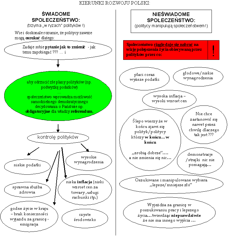 Kierunki rozwoju polski